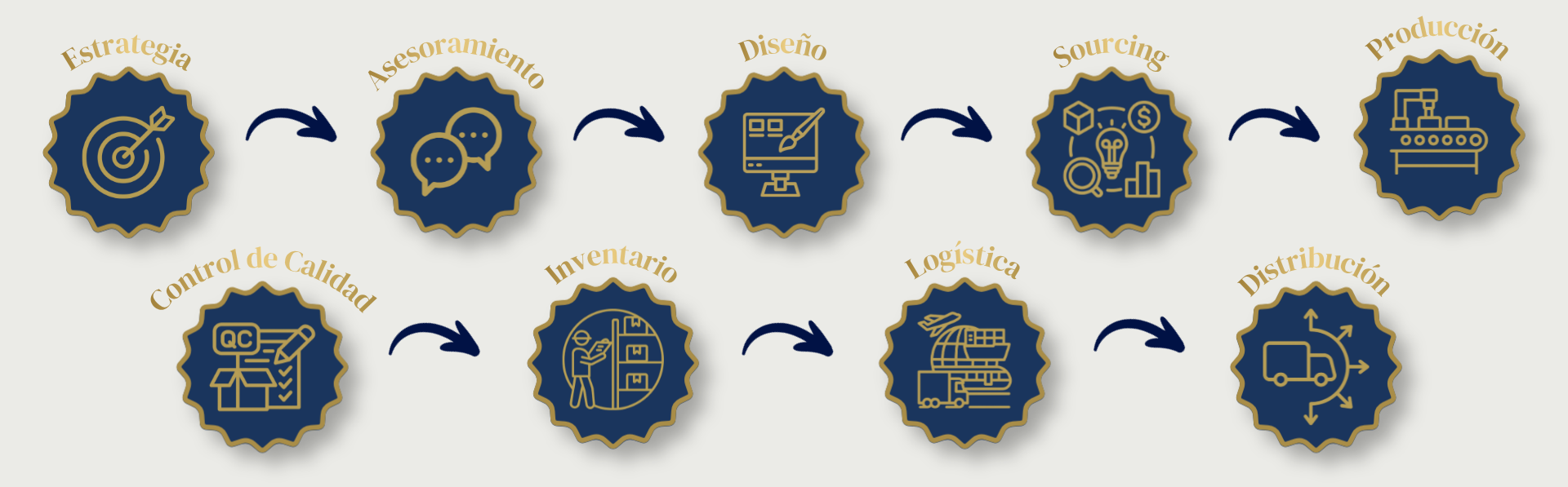 Proceso Mondello: estrategia, asesoramiento, dise&ntilde;o, sourcing, producci&oacute;n, control de calidad, inventario, log&iacute;stica y distribuci&oacute;n